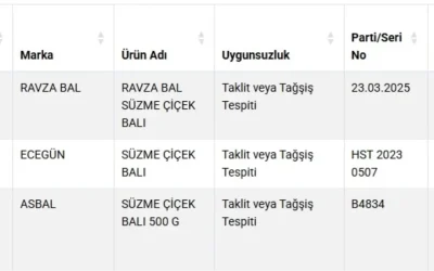 Tarım ve Orman Bakanlığı Taklit Gıda Ürünleri Listesini Yeniledi